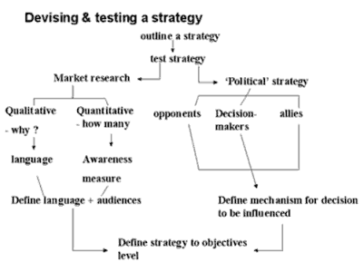 diagram: testing a campaign strategy